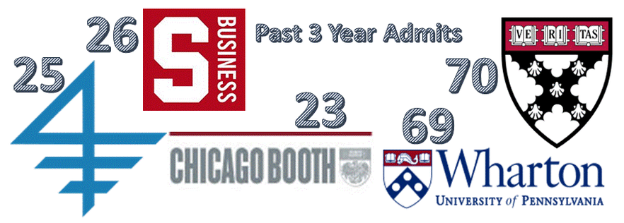Best MBA Admissions Consulting